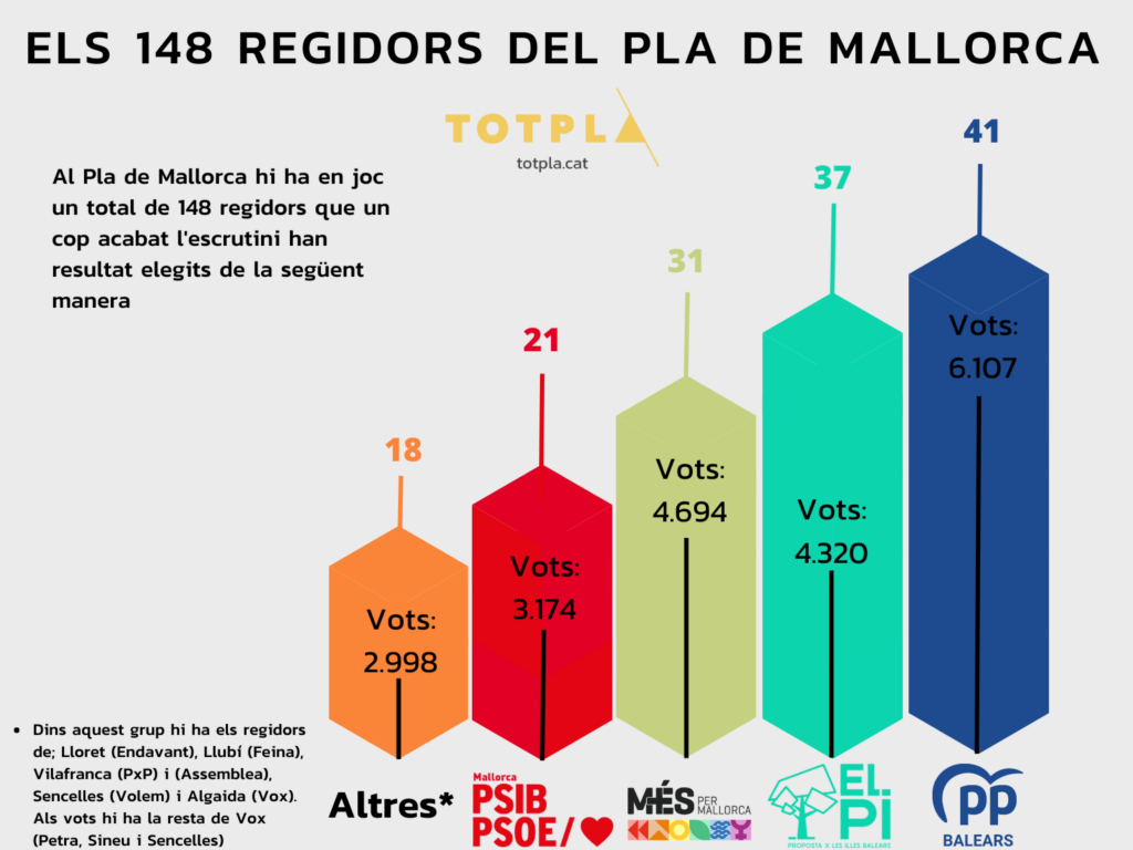 gràfic regidors 28M2023